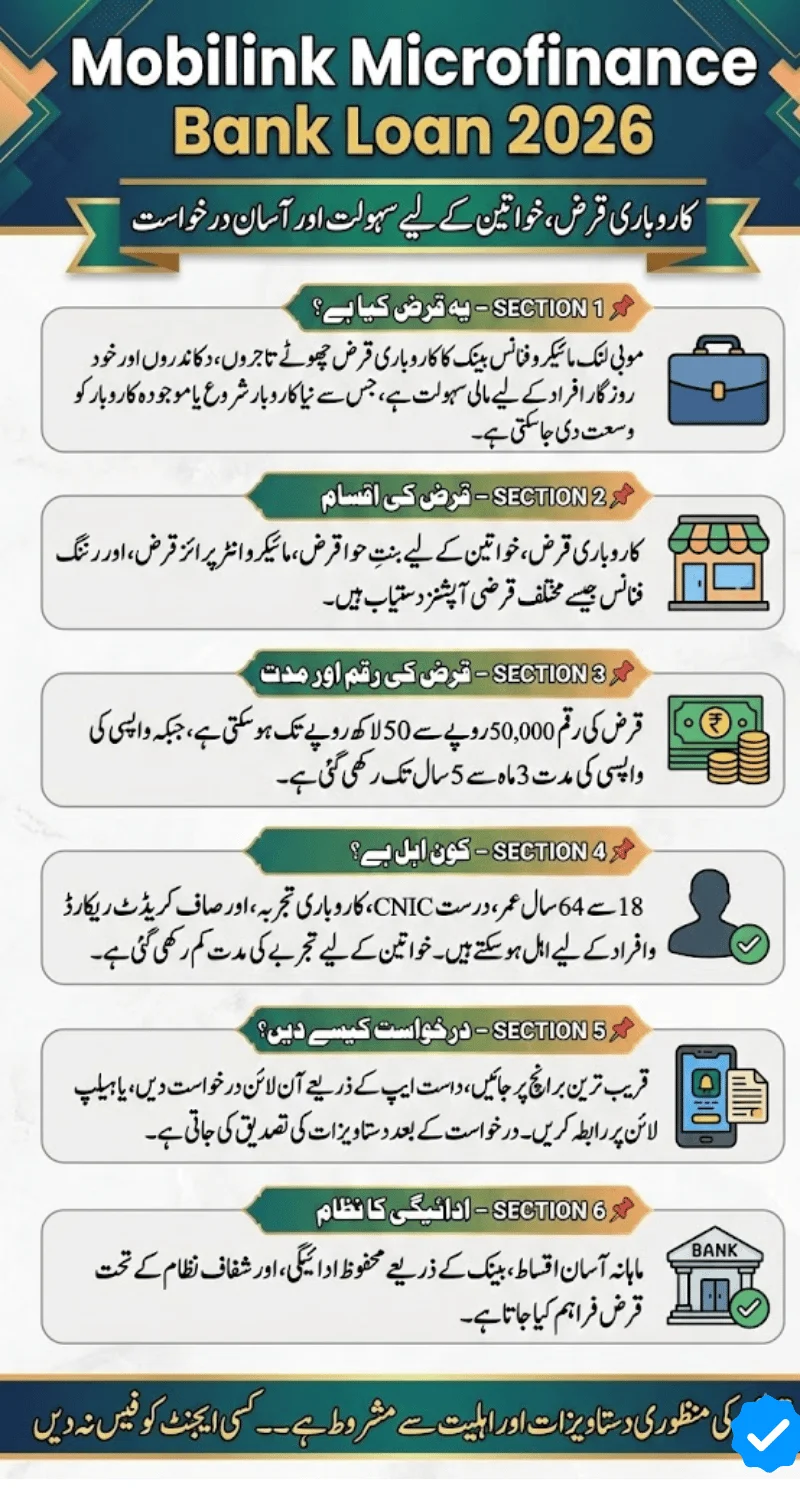 Mobilink Microfinance Bank Loan 2026